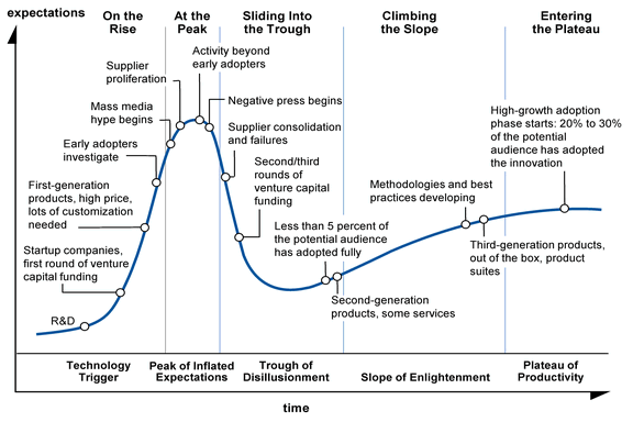 Gartner-Hype-cycle-2011