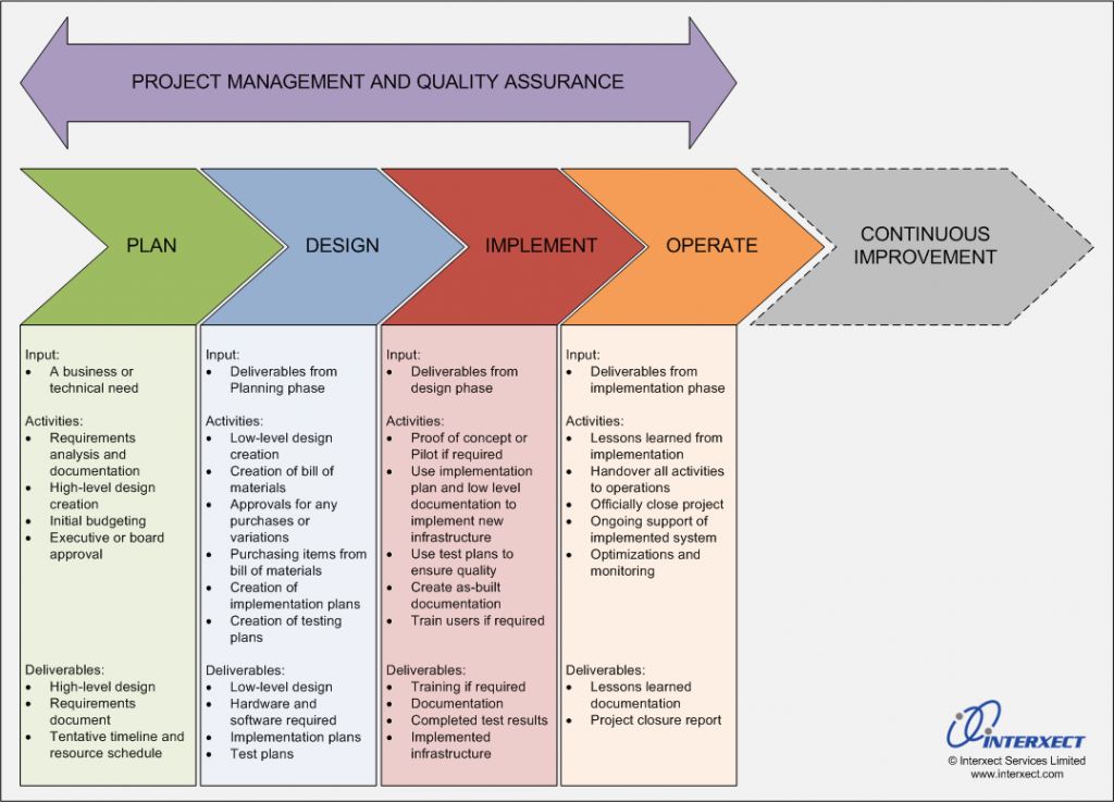 IT Project methodology