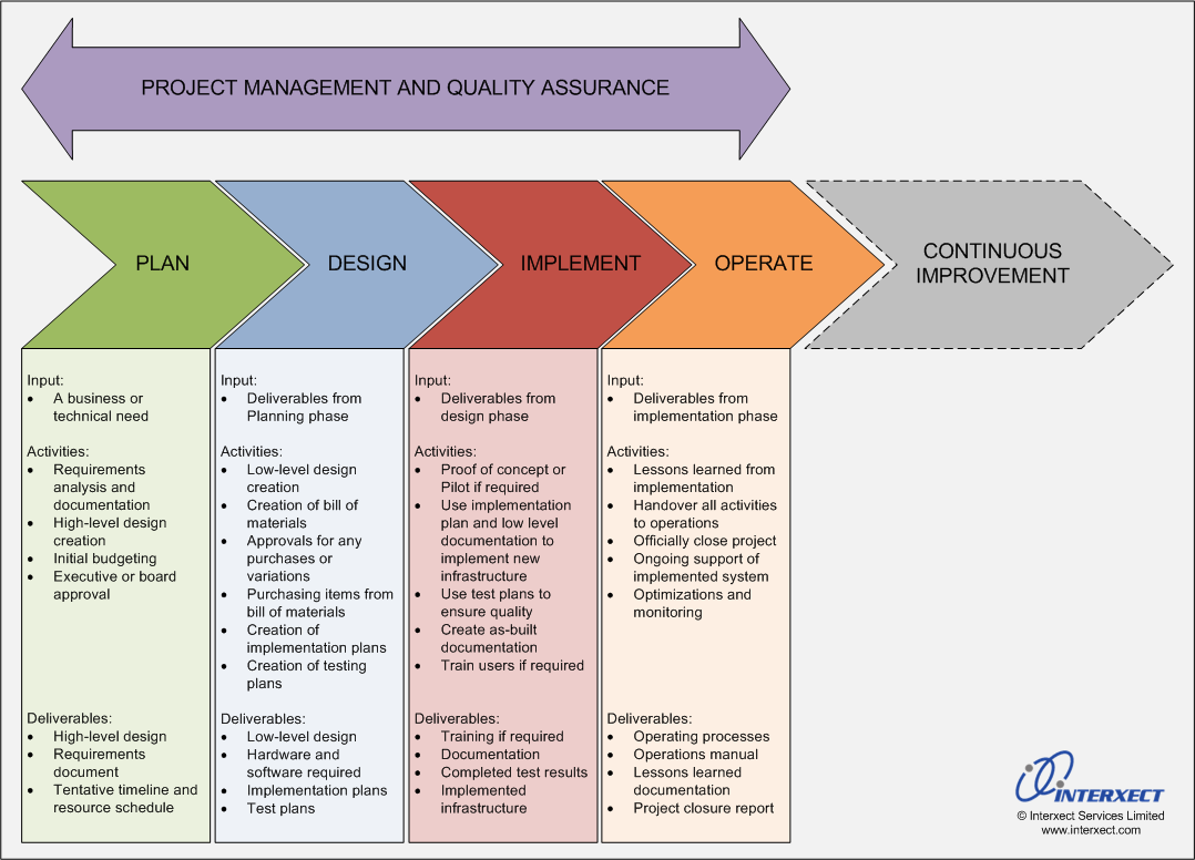 it project methodology types