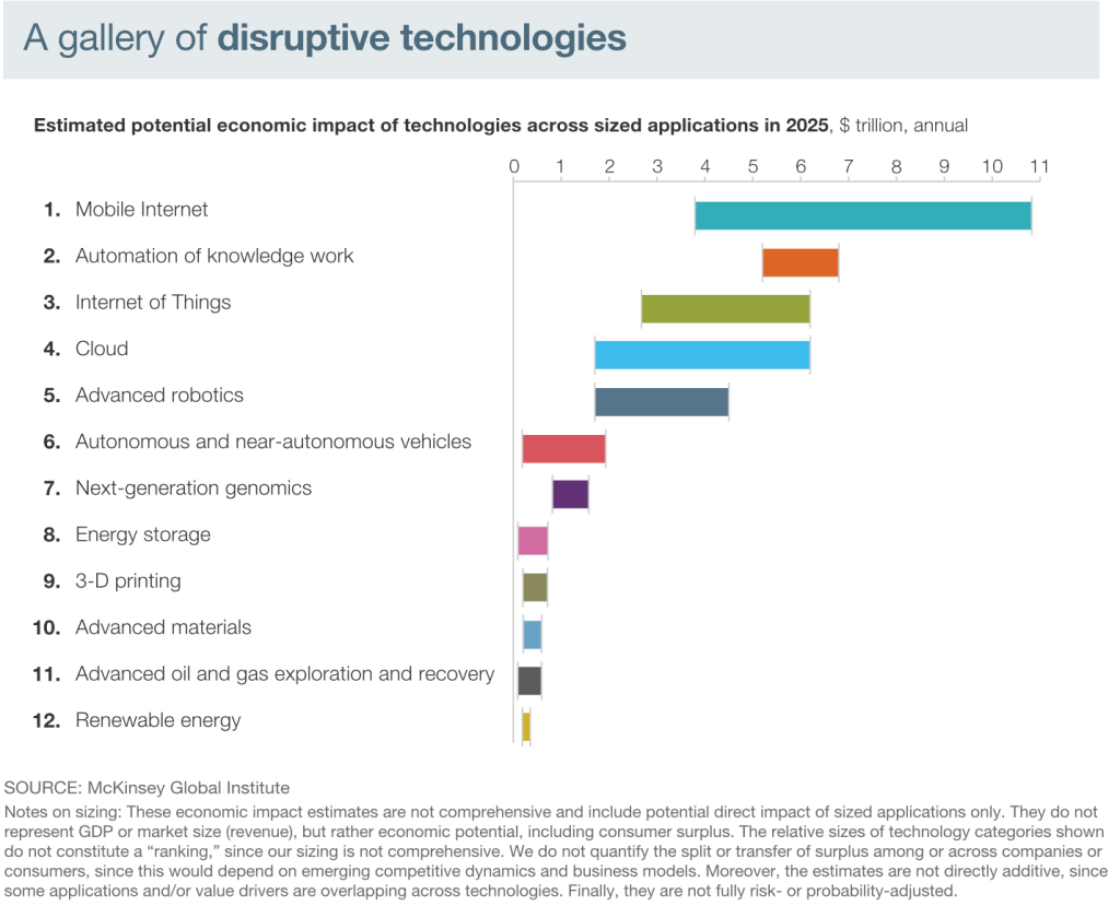 McKinsey bar chart disruptive trends